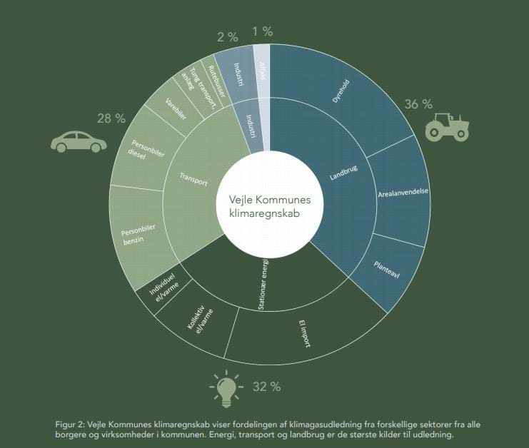 Diagram over CO2 udledning fra Vejle Kommune